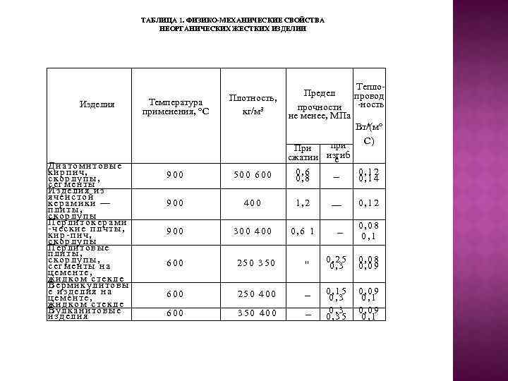 ТАБЛИЦА 1. ФИЗИКО-МЕХАНИЧЕСКИЕ СВОЙСТВА НЕОРГАНИЧЕСКИХ ЖЕСТКИХ ИЗДЕЛИИ Изделия Диатомитовые кирпич, скорлупы, сегменты Изделия из