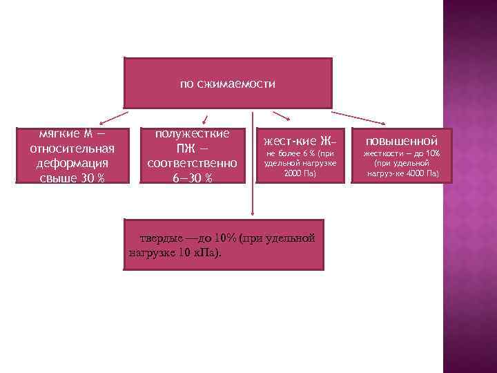 по сжимаемости мягкие М — относительная деформация свыше 30 % полужесткие ПЖ — соответственно