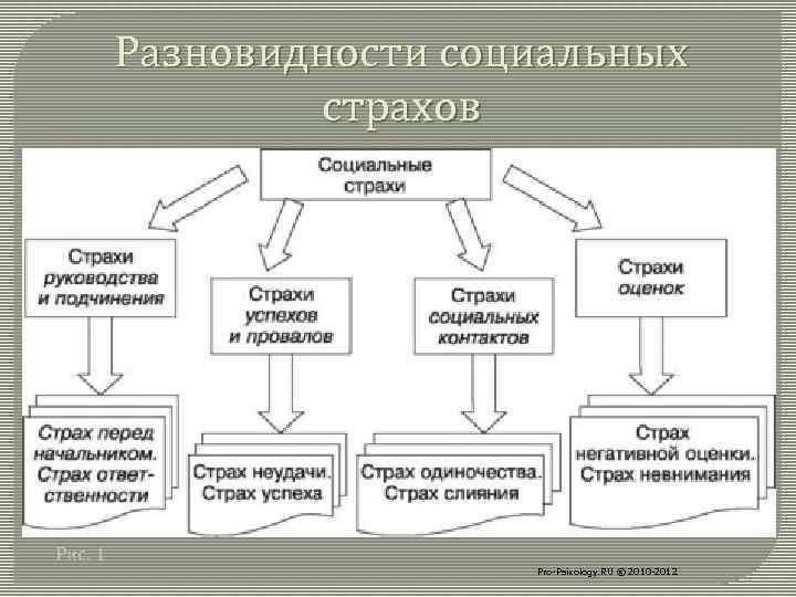 Как работает страх проект