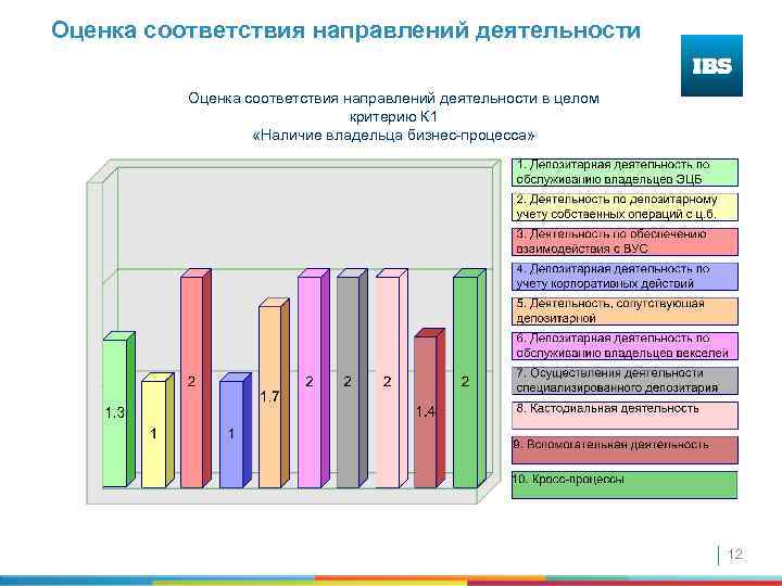 Оценка соответствия направлений деятельности в целом критерию К 1 «Наличие владельца бизнес-процесса» 12 