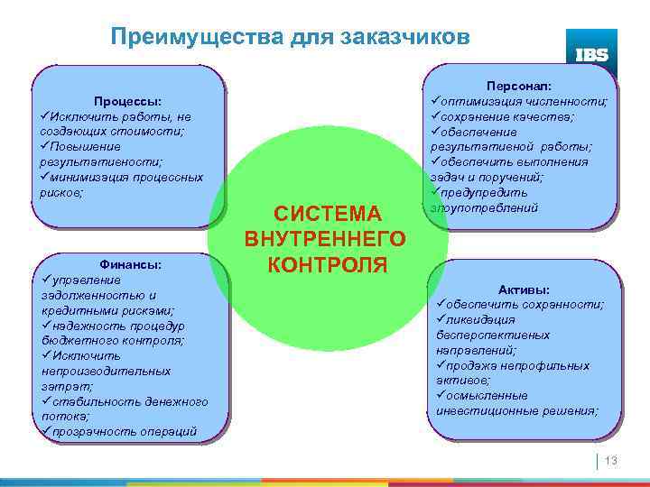 Преимущества для заказчиков Процессы: üИсключить работы, не §создающих стоимости; 13 üПовышение результативности; üминимизация процессных