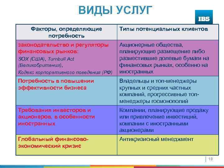 ВИДЫ УСЛУГ Факторы, определяющие потребность законодательство и регуляторы финансовых рынков: SOX (США), Turnbull Act