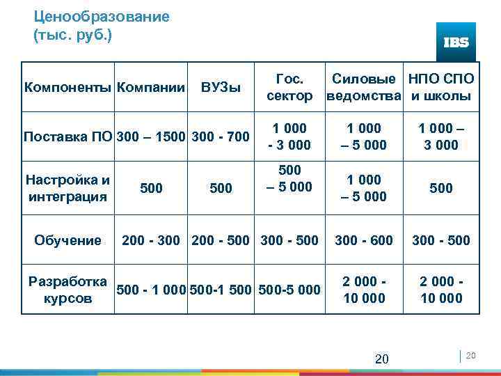 Ценообразование (тыс. руб. ) Компоненты Компании ВУЗы Поставка ПО 300 – 1500 300 -