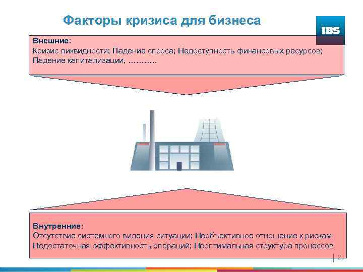 Факторы кризиса для бизнеса Внешние: Кризис ликвидности; Падение спроса; Недоступность финансовых ресурсов; Падение капитализации,