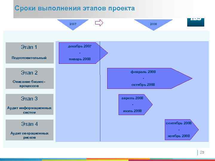 Сроки выполнения этапов проекта 2007 Этап 1 2008 декабрь 2007 - Подготовительный Этап 2