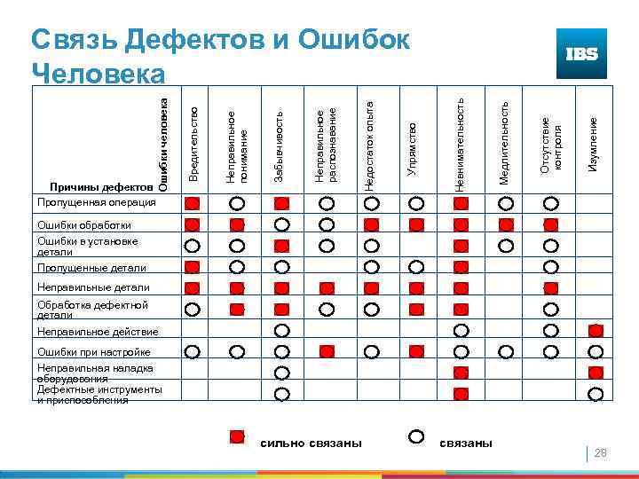 Изумление Отсутствие контроля Медлительность Невнимательность Упрямство Недостаток опыта Неправильное распознавание Забывчивость Неправильное понимание Вредительство