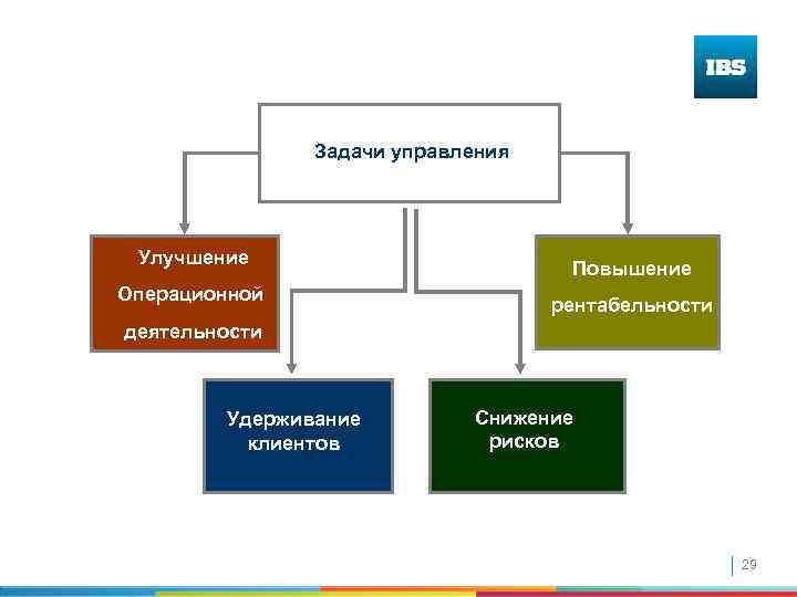 Задачи управления Улучшение Операционной Повышение рентабельности деятельности Удерживание клиентов Снижение рисков 29 