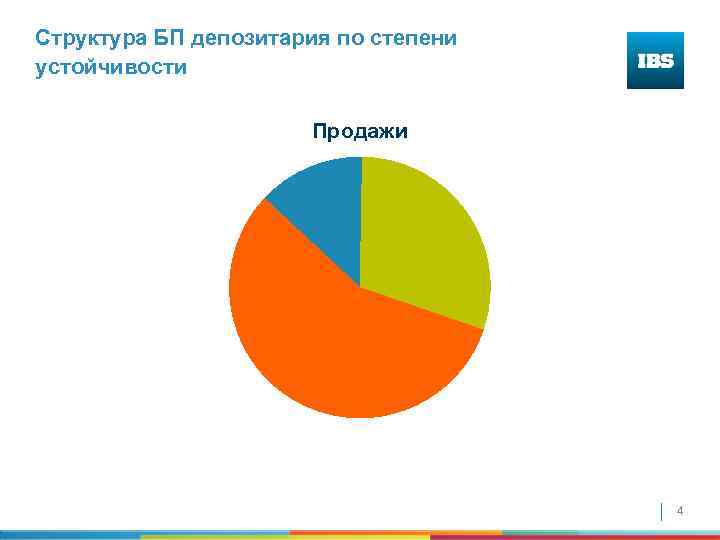 Структура БП депозитария по степени устойчивости Продажи 4 