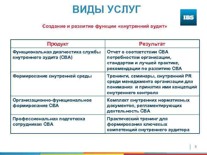 ВИДЫ УСЛУГ Создание и развитие функции «внутренний аудит» Продукт Результат Функциональная диагностика службы внутреннего