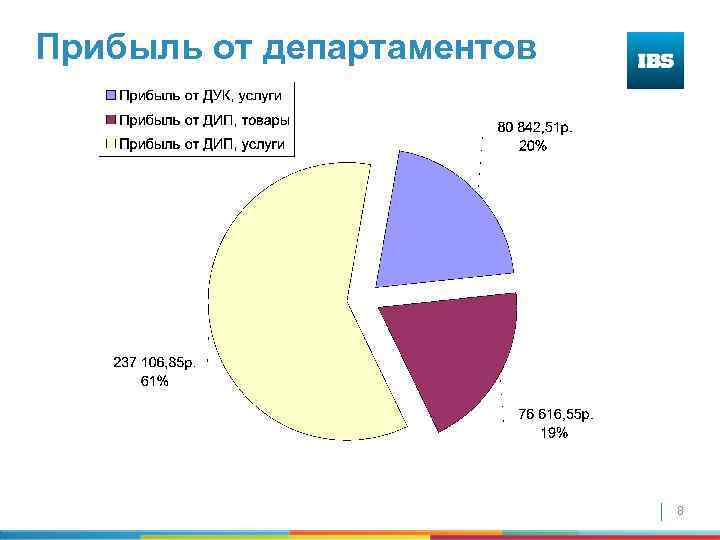 Прибыль от департаментов 8 