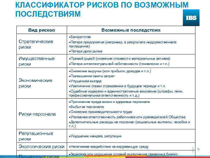 КЛАССИФИКАТОР РИСКОВ ПО ВОЗМОЖНЫМ ПОСЛЕДСТВИЯМ Вид рисков Возможные последствия Стратегические риски Банкротство Потеря предприятия