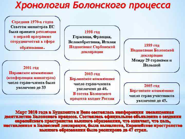 Хронология Болонского процесса Середина 1970 -х годов Советом министров ЕС была принята резолюция о