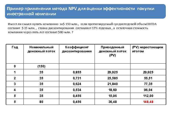 Пример применения метода NPV для оценки эффективности покупки иностранной компании Имеет ли смысл купить