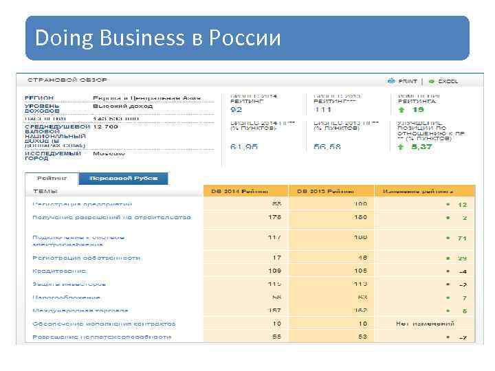 Doing Business в России 