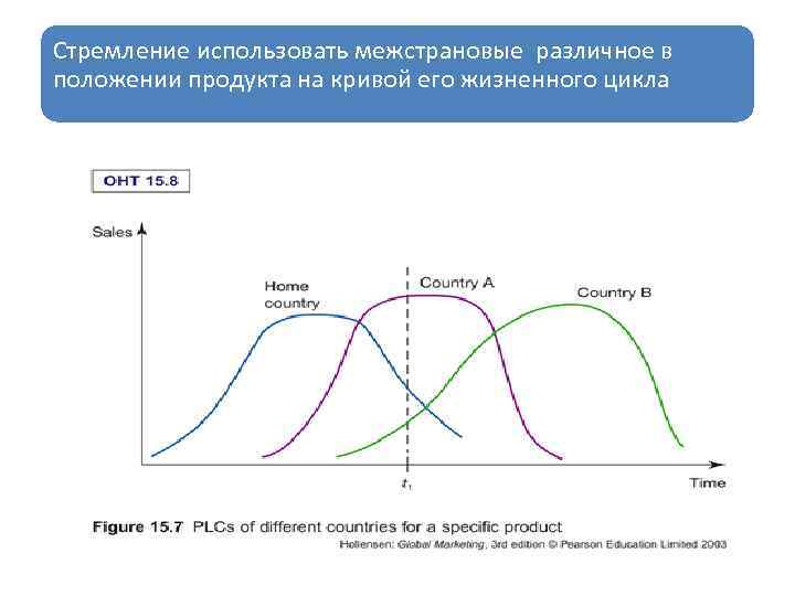 Стремление использовать межстрановые различное в положении продукта на кривой его жизненного цикла 