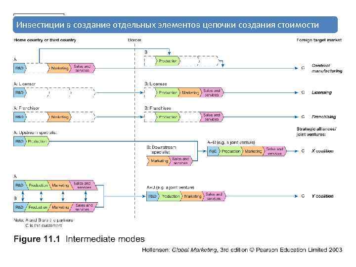 Инвестиции в создание отдельных элементов цепочки создания стоимости 