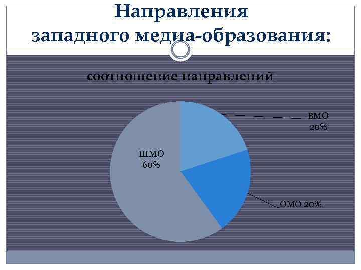 Направления западного медиа-образования: соотношение направлений ВМО 20% ШМО 60% ОМО 20% 