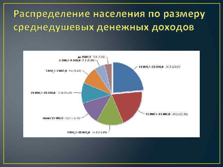 Распределение услуги