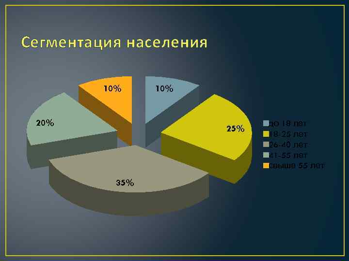 Сегментация населения 10% 20% 10% 25% 35% до 18 лет 18 -25 лет 26