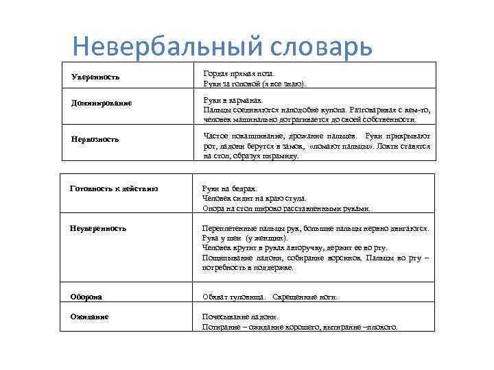 Невербальный словарь Уверенность Гордая прямая поза. Руки за головой (я все знаю). Доминирование Руки