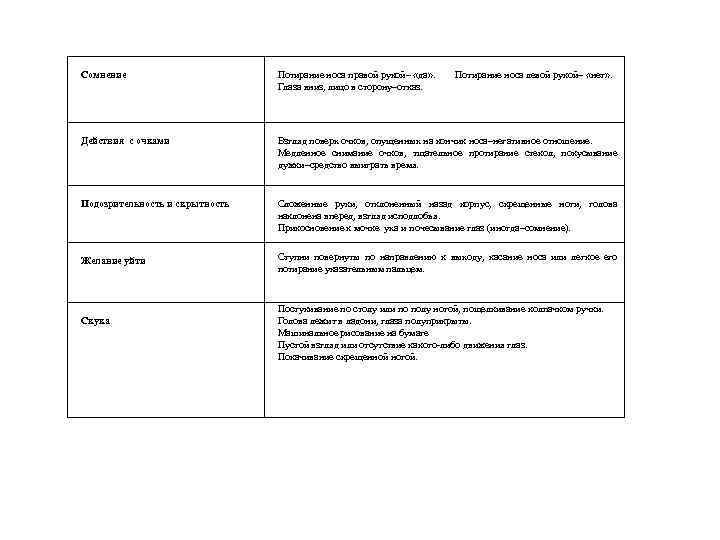 Сомнение Потирание носа правой рукой– «да» . Глаза вниз, лицо в сторону–отказ. Действия с