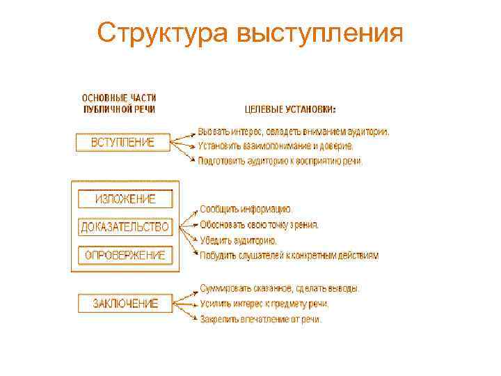 Последовательность композиционных частей ораторской речи