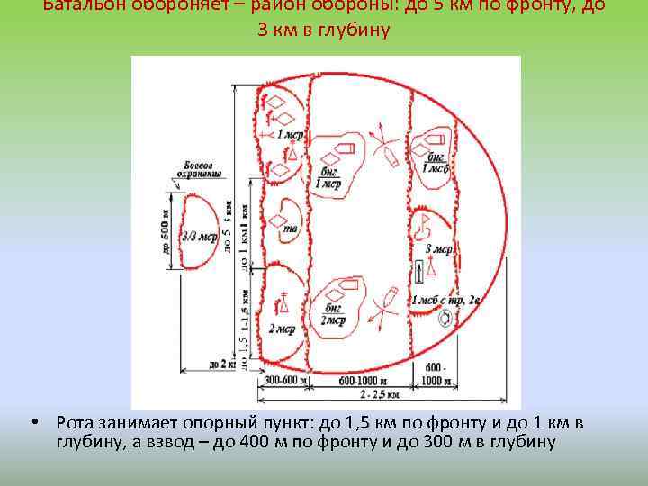 Батальон обороняет – район обороны: до 5 км по фронту, до 3 км в