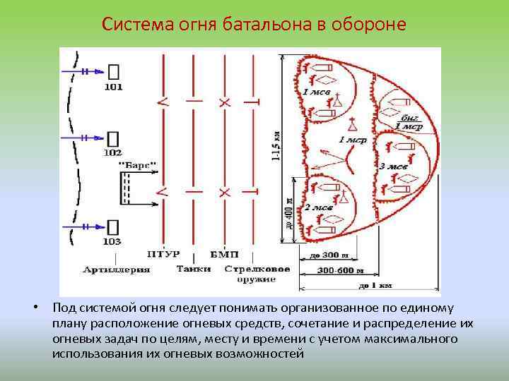 Система огня батальона в обороне • Под системой огня следует понимать организованное по единому