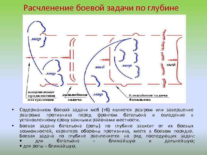 Расчленение боевой задачи по глубине • • Содержанием боевой задачи мсб (тб) является разгром