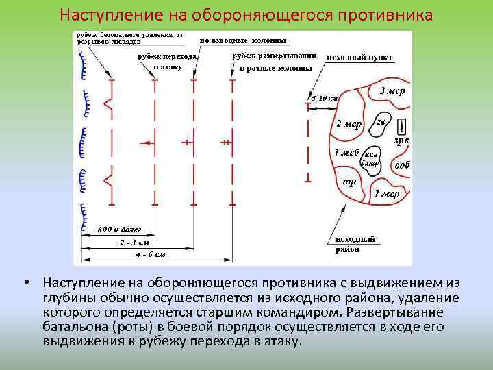 Наступление на обороняющегося противника • Наступление на обороняющегося противника с выдвижением из глубины обычно