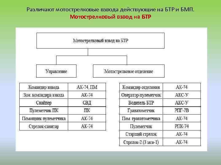 Различают мотострелковые взвода действующие на БТР и БМП. Мотострелковый взвод на БТР 