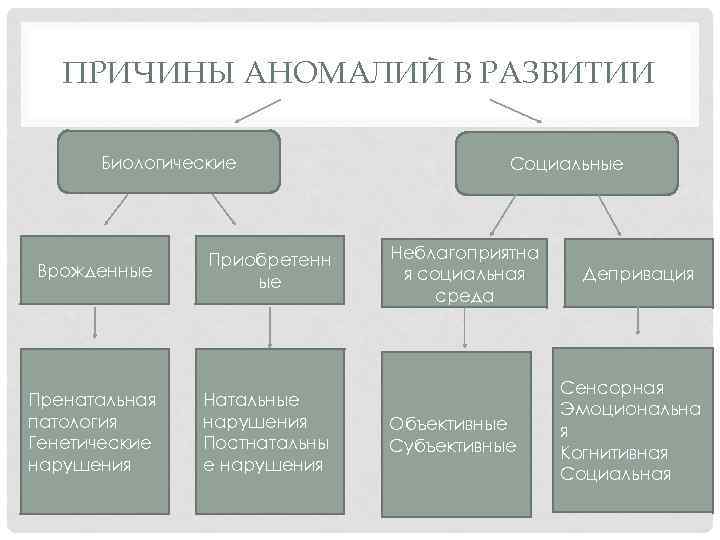 ПРИЧИНЫ АНОМАЛИЙ В РАЗВИТИИ Биологические Врожденные Приобретенн ые Пренатальная патология Генетические нарушения Натальные нарушения