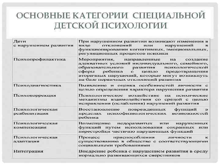 ОСНОВНЫЕ КАТЕГОРИИ СПЕЦИАЛЬНОЙ ДЕТСКОЙ ПСИХОЛОГИИ 