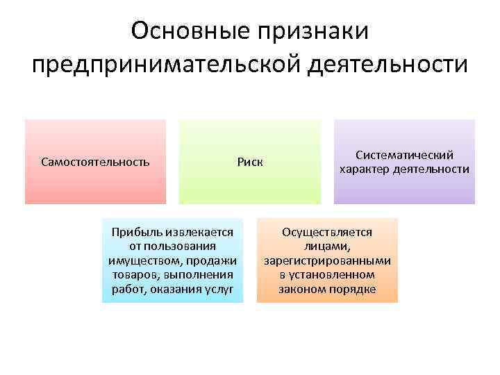 Основные признаки предпринимательской деятельности Самостоятельность Прибыль извлекается от пользования имуществом, продажи товаров, выполнения работ,