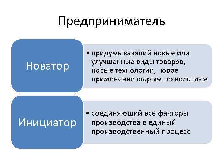 Предприниматель Новатор Инициатор • придумывающий новые или улучшенные виды товаров, новые технологии, новое применение