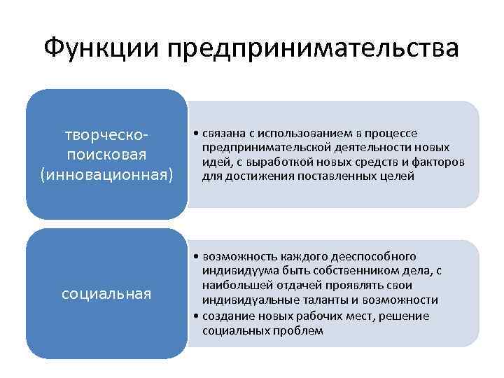 Функции предпринимательства творческопоисковая (инновационная) социальная • связана с использованием в процессе предпринимательской деятельности новых