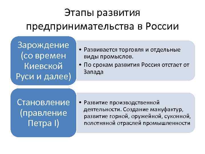 Этапы развития предпринимательства в России Зарождение (со времен Киевской Руси и далее) • Развивается