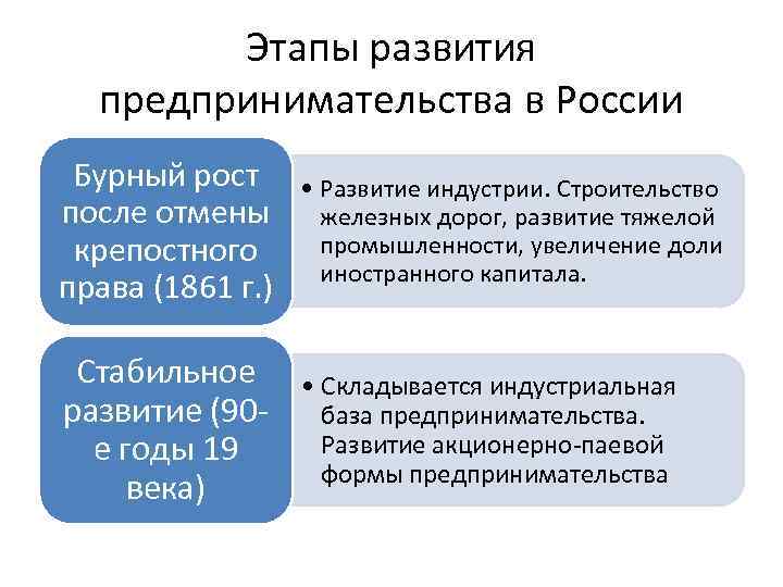 Этапы развития предпринимательства в России Бурный рост после отмены крепостного права (1861 г. )