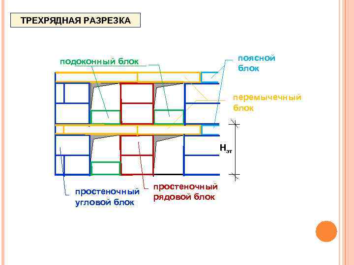 ТРЕХРЯДНАЯ РАЗРЕЗКА поясной блок подоконный блок перемычечный блок Нэт простеночный угловой блок простеночный рядовой