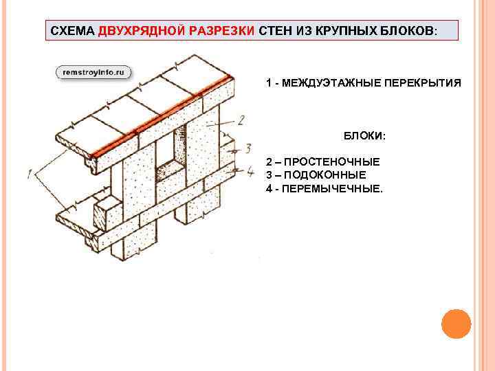 СХЕМА ДВУХРЯДНОЙ РАЗРЕЗКИ СТЕН ИЗ КРУПНЫХ БЛОКОВ: 1 - МЕЖДУЭТАЖНЫЕ ПЕРЕКРЫТИЯ БЛОКИ: 2 –