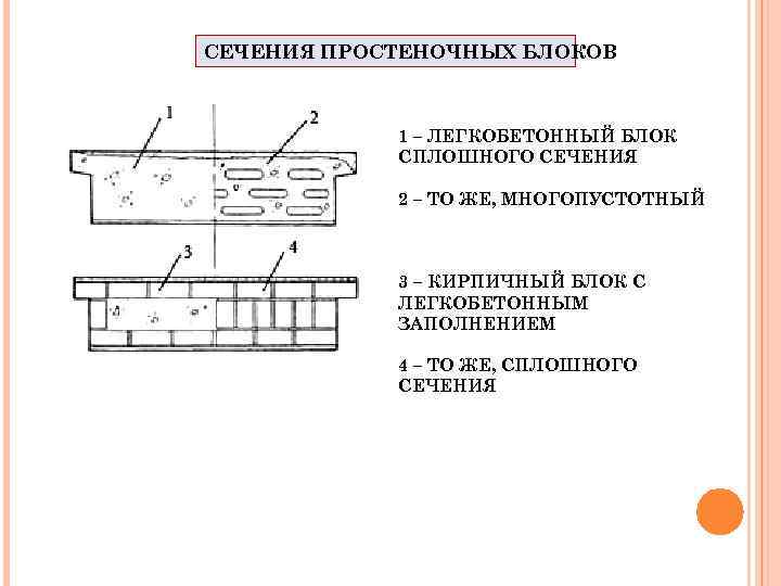 СЕЧЕНИЯ ПРОСТЕНОЧНЫХ БЛОКОВ 1 – ЛЕГКОБЕТОННЫЙ БЛОК СПЛОШНОГО СЕЧЕНИЯ 2 – ТО ЖЕ, МНОГОПУСТОТНЫЙ