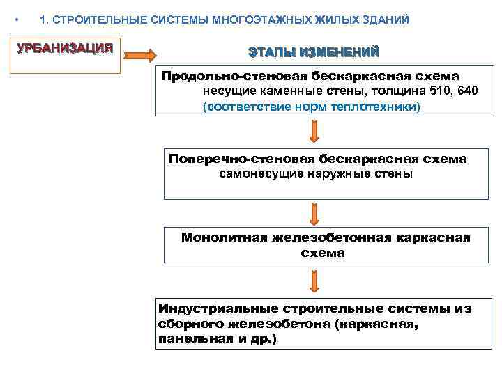  • 1. СТРОИТЕЛЬНЫЕ СИСТЕМЫ МНОГОЭТАЖНЫХ ЖИЛЫХ ЗДАНИЙ УРБАНИЗАЦИЯ ЭТАПЫ ИЗМЕНЕНИЙ Продольно-стеновая бескаркасная схема