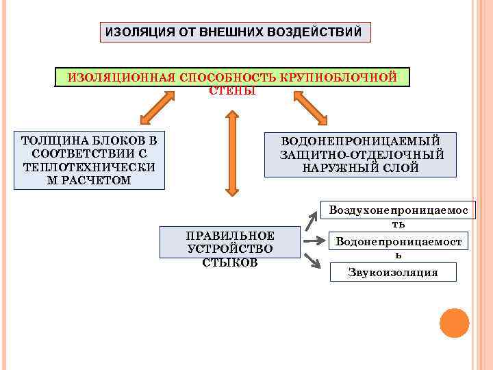 ИЗОЛЯЦИЯ ОТ ВНЕШНИХ ВОЗДЕЙСТВИЙ ИЗОЛЯЦИОННАЯ СПОСОБНОСТЬ КРУПНОБЛОЧНОЙ СТЕНЫ ТОЛЩИНА БЛОКОВ В СООТВЕТСТВИИ С ТЕПЛОТЕХНИЧЕСКИ