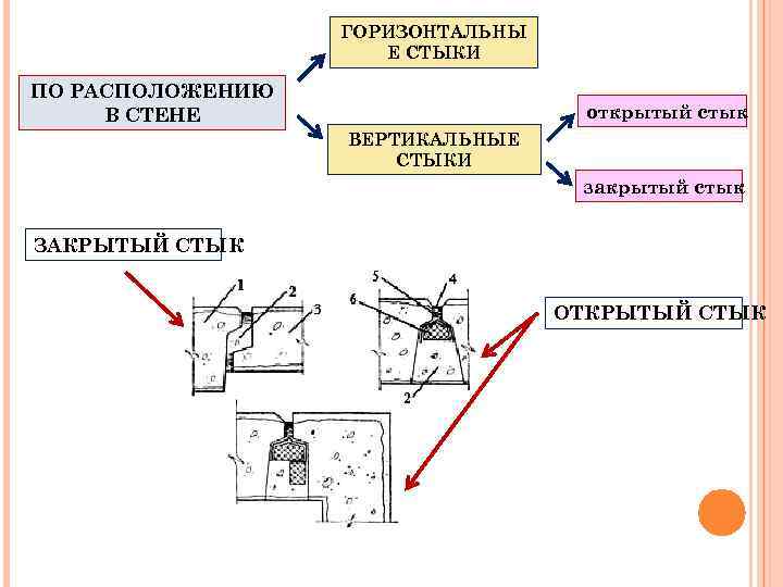 ГОРИЗОНТАЛЬНЫ Е СТЫКИ ПО РАСПОЛОЖЕНИЮ В СТЕНЕ открытый стык ВЕРТИКАЛЬНЫЕ СТЫКИ закрытый стык ЗАКРЫТЫЙ