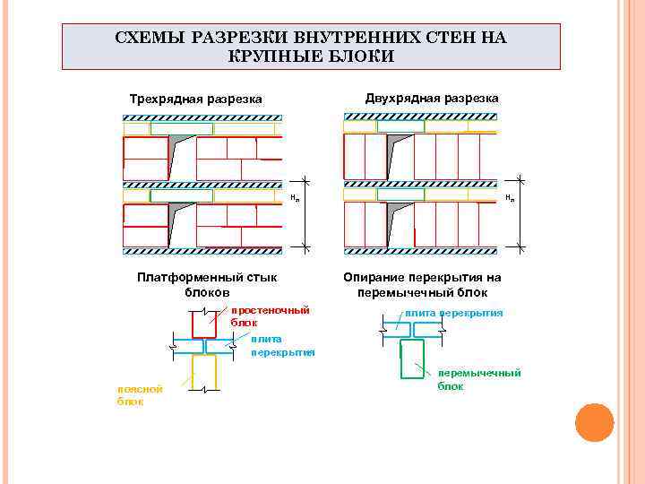 СХЕМЫ РАЗРЕЗКИ ВНУТРЕННИХ СТЕН НА КРУПНЫЕ БЛОКИ Двухрядная разрезка Трехрядная разрезка Нэт Платформенный стык