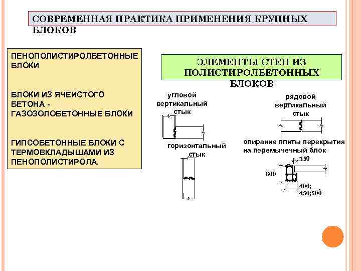 СОВРЕМЕННАЯ ПРАКТИКА ПРИМЕНЕНИЯ КРУПНЫХ БЛОКОВ ПЕНОПОЛИСТИРОЛБЕТОННЫЕ БЛОКИ ИЗ ЯЧЕИСТОГО БЕТОНА - ГАЗОЗОЛОБЕТОННЫЕ БЛОКИ ГИПСОБЕТОННЫЕ