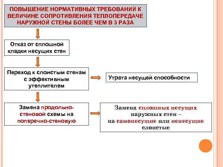 ПОВЫШЕНИЕ НОРМАТИВНЫХ ТРЕБОВАНИЙ К ВЕЛИЧИНЕ СОПРОТИВЛЕНИЯ ТЕПЛОПЕРЕДАЧЕ НАРУЖНОЙ СТЕНЫ БОЛЕЕ ЧЕМ В 3 РАЗА