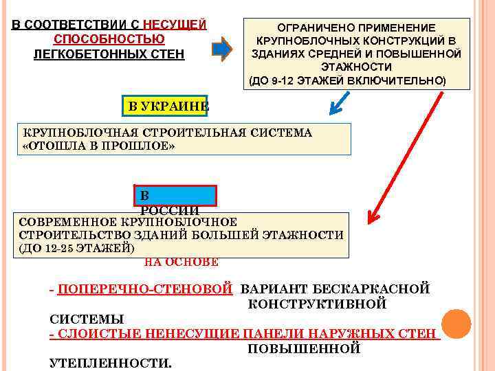 В СООТВЕТСТВИИ С НЕСУЩЕЙ СПОСОБНОСТЬЮ ЛЕГКОБЕТОННЫХ СТЕН ОГРАНИЧЕНО ПРИМЕНЕНИЕ КРУПНОБЛОЧНЫХ КОНСТРУКЦИЙ В ЗДАНИЯХ СРЕДНЕЙ