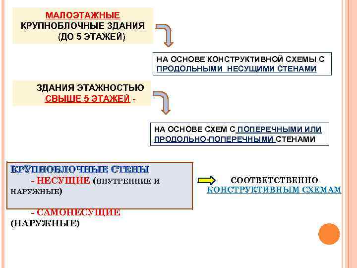 МАЛОЭТАЖНЫЕ КРУПНОБЛОЧНЫЕ ЗДАНИЯ (ДО 5 ЭТАЖЕЙ) НА ОСНОВЕ КОНСТРУКТИВНОЙ СХЕМЫ С ПРОДОЛЬНЫМИ НЕСУЩИМИ СТЕНАМИ