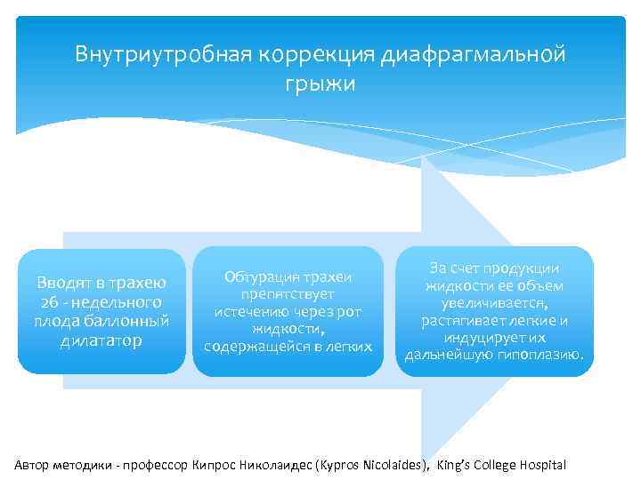 Внутриутробная коррекция диафрагмальной грыжи Вводят в трахею 26 - недельного плода баллонный дилататор Обтурация